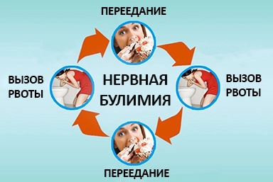 Лечение булимии в Новом Кяхулае